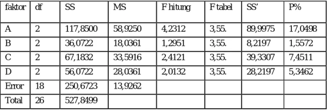 Tabel 3. Data hasil uji ketahanan gesek benang 