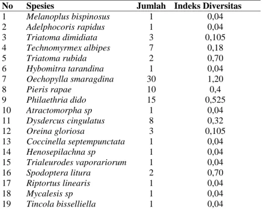 Tabel 1. Indeks Diversitas Jenis Serangga di Hutan tinjomoyo Semarang,