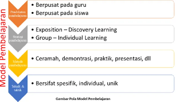 Gambar 1.1 pola model pembelajaran 