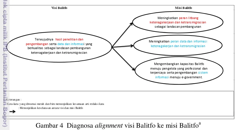 Gambar 4  Diagnosa alignment visi Balitfo ke misi Balitfoa 