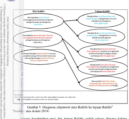 Gambar 5  Diagnosa alignment misi Balitfo ke tujuan Balitfoa 