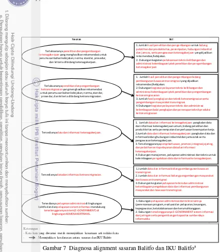 Gambar 7  Diagnosa alignment sasaran Balitfo dan IKU Balitfoa 