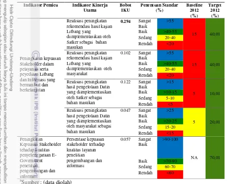 Tabel 4  Dashboard perspektif pelanggana 