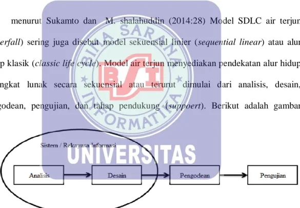 Ilustrasi model waterfall 
