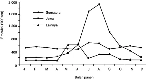 Gambar 2. Distribusi pasokan/panen ubi dalam setahun (Suryana 2006).