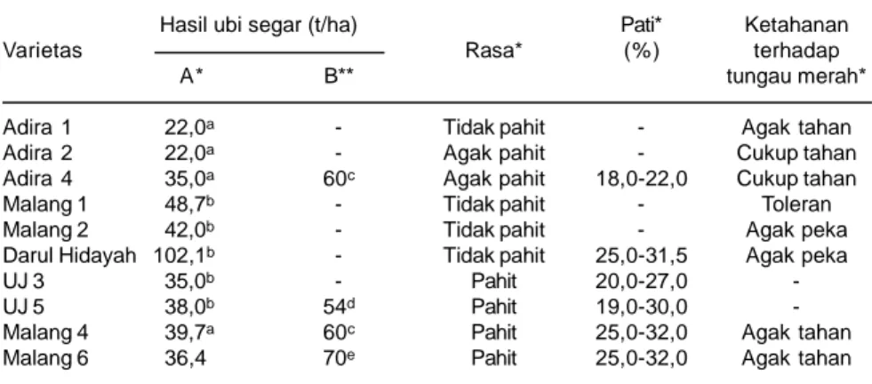 Tabel 1. Varietas unggul ubikayu yang dilepas di Indonesia sejak 1978.