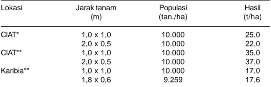 Tabel 2. Hasil ubikayu pada berbagai jarak tanam atau populasi tanaman.