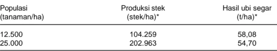Tabel 9. Produktivitas  stek  (20  cm)  dan  hasil  ubikayu  dalam  hubungannya  dengan populasi tanaman.