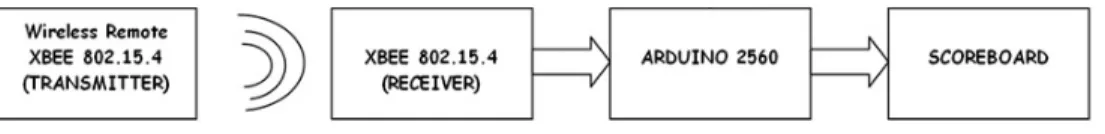 Figure 1. Diagram System Block  