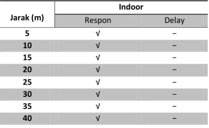 Tabel 4. Hasil Pengujian Response Indoor  Jarak (m)  Indoor  Respon   Delay  5  √  −  10  √  −  15  √  −  20  √  −  25  √  −  30  √  −  35  √  −  40  √  − 