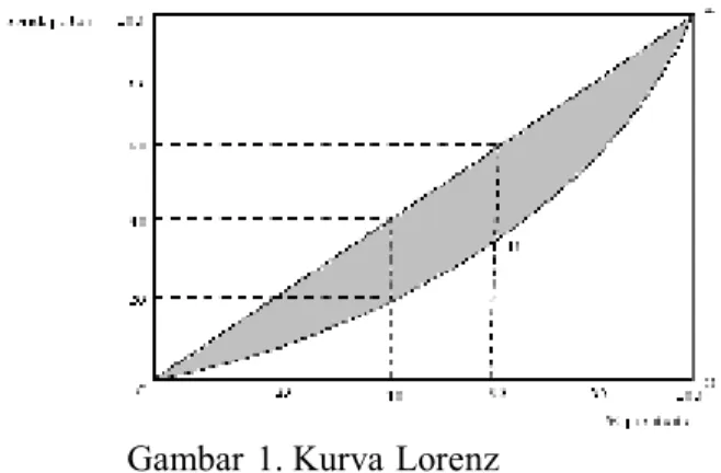 Gambar  1. Kurva Lorenz  b.  Gini Index/Gini  Ratio 