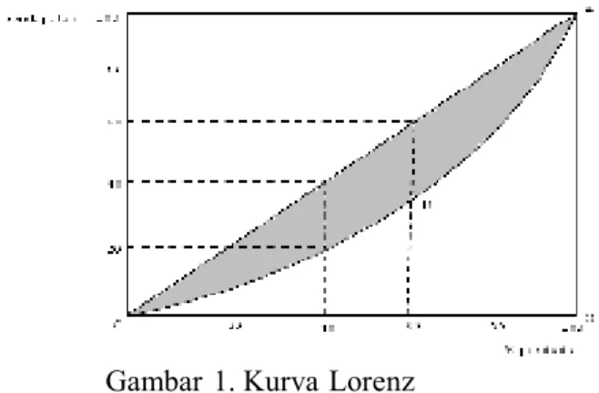 Gambar  1. Kurva Lorenz  b.  Gini Index/Gini  Ratio 