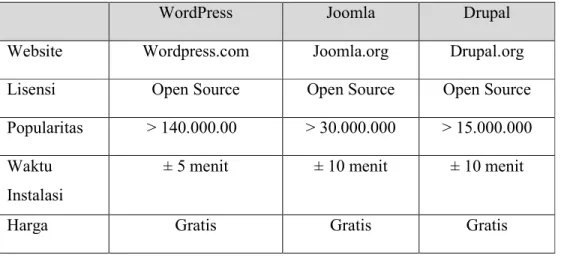 Tabel 2.3 Perbandingan Wordpress, Joomla, dan Drupal 