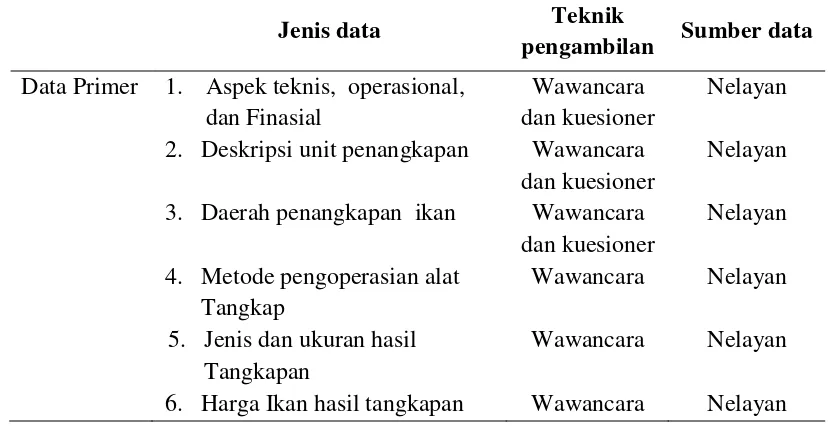Tabel 1 Jenis data, teknik pengambilan dan sumber data penelitian 