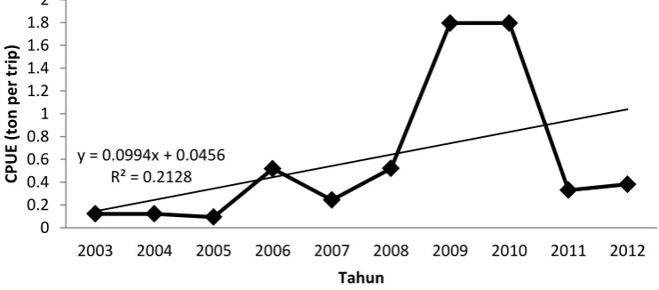 Gambar 4 Catch per Unit Effort (CPUE) pemanfaatan sumberdaya udang dogol periode 2003-2012 