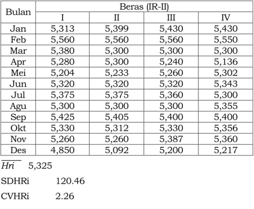 Tabel  2  Contoh  Hasil  Perhitungan  rata-rata  harga,  standar  deviasi  dan  koefisien  keragaman  yang  dihitung  berdasarkan  data harga beras (IR-II) tahun 2008 (mingguan) 