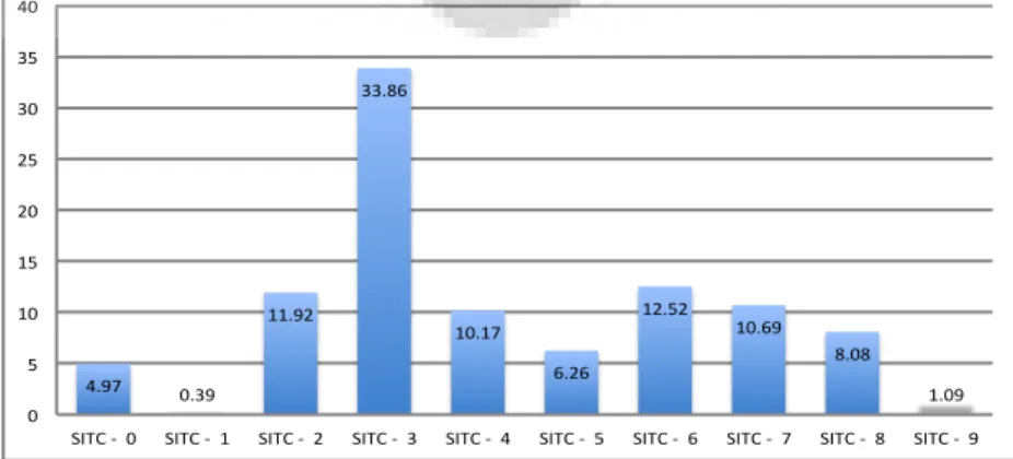 Grafik 1.4 Total Ekspor Indonesia ke Dunia berdasarkan SITC Revision  4 Pada tahun 2011 (dalam persen) 