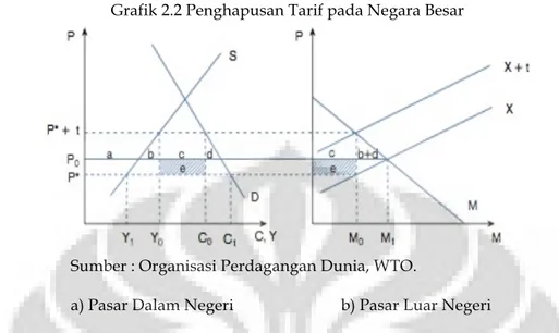 Grafik 2.2 Penghapusan Tarif pada Negara Besar 