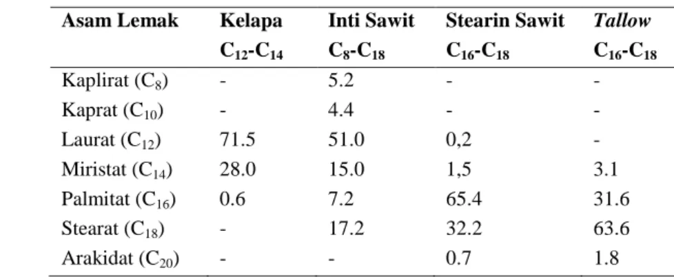 Tabel 1. Perbandingan komposisi asam lemak pada ME dari beberapa jenis minyak  Asam Lemak  Kelapa  