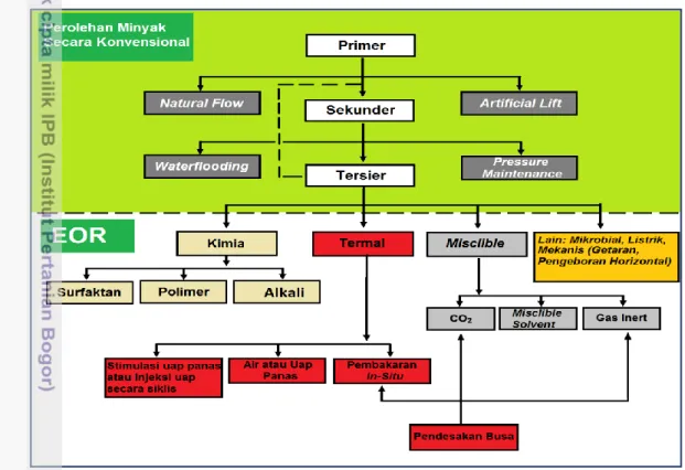 Gambar 5. Mekanisme perolehan minyak bumi (Wahyono 2009). 