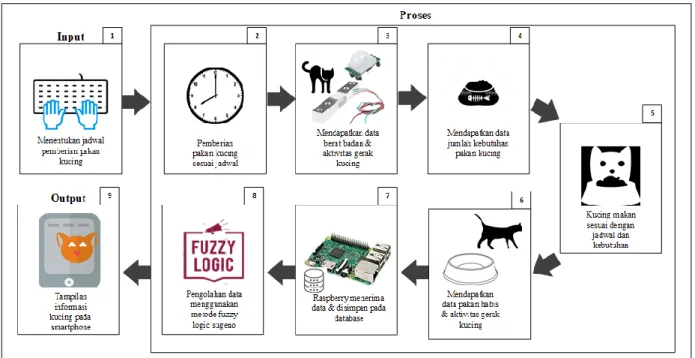 Gambar 5. Workflow Sistem  1.  Pengguna menentukan jadwal pemberian pakan kucing.  
