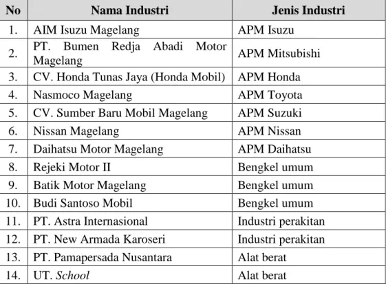 Tabel 1. Industri Otomotif Pasangan SMK N 1 Magelang 