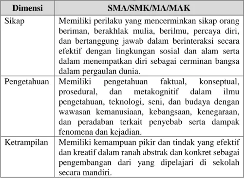 Tabel 2. Standar Kompetensi Lulusan 