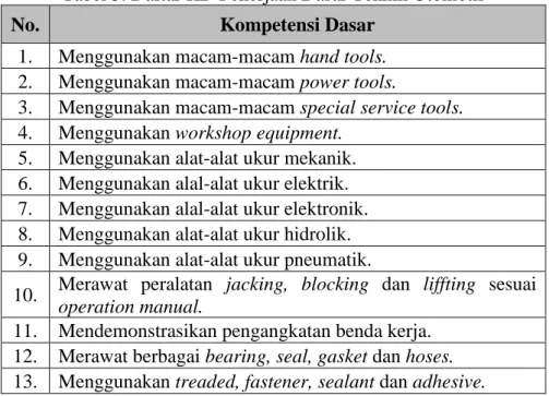 Tabel 5. Daftar KD Pekerjaan Dasar Teknik Otomotif 
