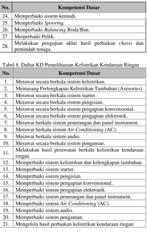 Tabel 8. Daftar KD Pemeliharaan Kelistrikan Kendaraan Ringan 