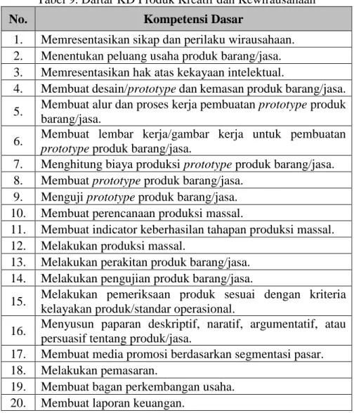 Tabel 9. Daftar KD Produk Kreatif dan Kewirausahaan 