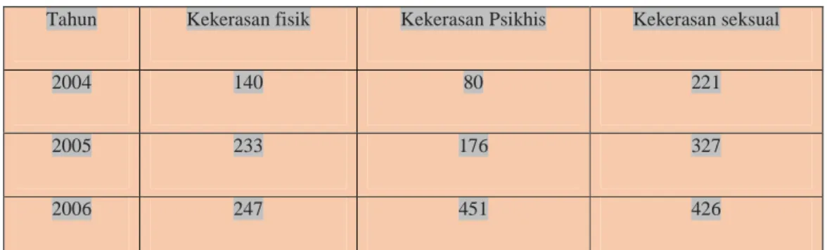 Tabel 1. Bentuk dan jumlah kekerasan terhadap anak indonesia 