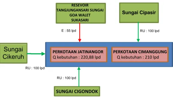 Gambar 2.3. Skema Pelayanan Air Bersih Sistem Regional Jatinangor- Jatinangor-Cimanggung 