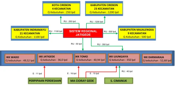 Gambar 2.4. Skema Pelayanan Air Bersih Sistem Regional Jatigede  (Sumber: Rencana Induk Sistem Penyediaan Air Minum Sumedang, 2015) 