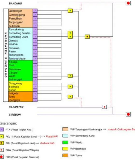Gambar 5.1. Sistem Pusat-Pusat Pelayanan Sumedang dan Sekitarnya  (Sumber: RTRW Kabupaten Sumedang 2011 – 2031, 2012) 