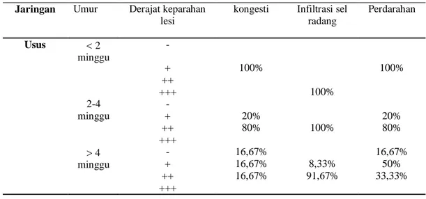 Tabel 1. Data Pemeriksaan Histopatologi Usus dan Paru 