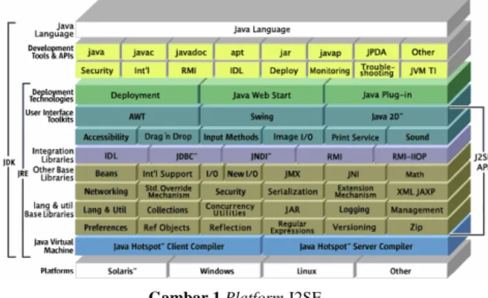 Gambar 1 Platform Java  (Sumber: 