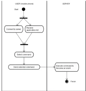 Gambar 6 Diagram Aktivitas Control Application  Pada gambar 3.8 activity diagram Control  Application di atas dijelaskan tentang proses  pengontrolan aplikasi