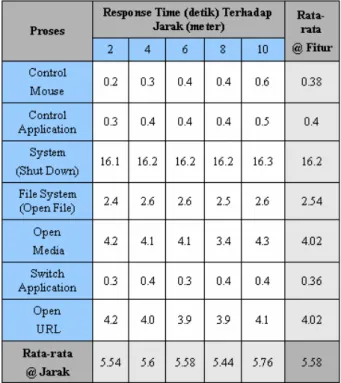 Tabel 2 Hasil Uji Coba Proses Koneksi ke Server  