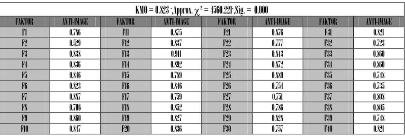 Tabel  4.2  menyajikan  hasil  pengukuran  kecukupan  sampling.  Secara  umum,  F1- F1-F40  menunjukkan  kecukupan  sampling  yang  memadai  (meritorious)