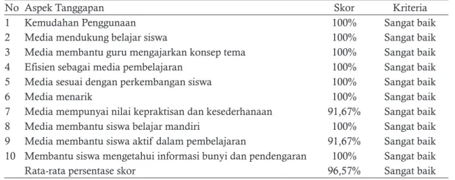 Tabel 5. Nilai Hasil Pretest dan Posttest siswa Komponen Pretest Posttest
