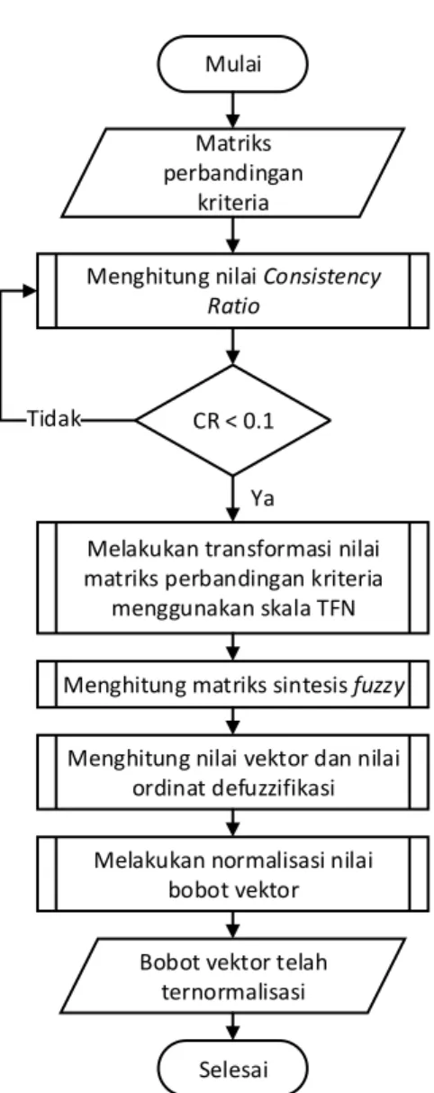 Tabel 4. Skala Triangular Fuzzy Number (TFN) 