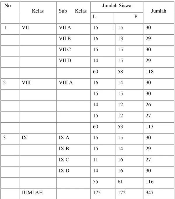 Tabel 2. Keadaan Siswa MTs Muhammadiyah 1 Purbolinggo