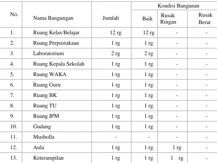 Tabel 3. Keadaan Sarana dan Prasarana MTs Muhammadiyah 1 Purbolinggo