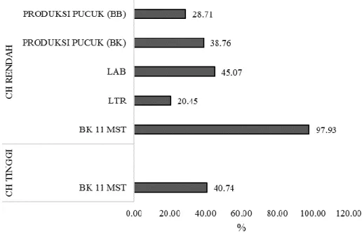 Gambar 3. Persentase peningkatan bobot kering (BK), laju tumbuh relatif (LTR),  laju  asimilasi  bersih  (LAB),  dan  produksi  pucuk  tanaman  kolesom  dengan perlakuan pupuk kandang dibandingkan dengan kontrol (tanpa  pupuk) pada dua intensitas curah huj