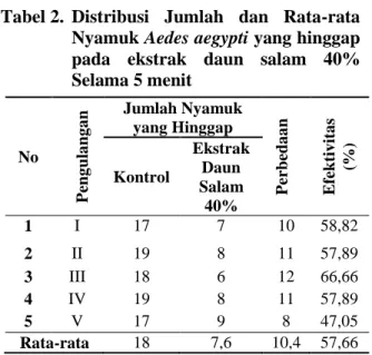 Tabel 2.  Distribusi  Jumlah  dan  Rata-rata  Nyamuk Aedes aegypti yang hinggap  pada  ekstrak  daun  salam  40% 