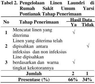 Tabel 2.  Pengelolaan  Linen  Laundri  di  Rumah  Sakit  Umum  Yarsi  Pontianak Tahap Penerimaan  No  Tahap Penerimaan  Hasil Data 