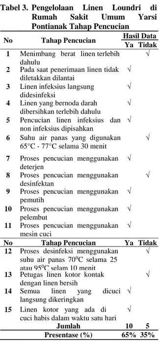 Tabel 5.  Pengelolaan  Linen  Loundri  di  Rumah  Sakit  Umum  Yarsi  Pontianak Tahap Penyetrikaan  No  Tahap Penyetrikaan  Hasil Data 