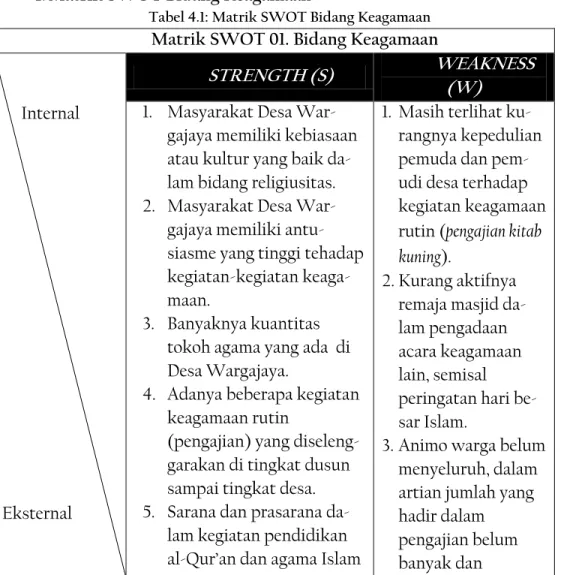 Tabel 4.1: Matrik SWOT Bidang Keagamaan 