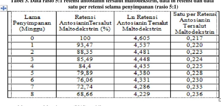 Tabel 3. Data rasio 5:1 retensi antosianin tersalut maltodekstrin, data ln retensi dan data  satu per retensi selama penyimpanan (rasio 5:1) 