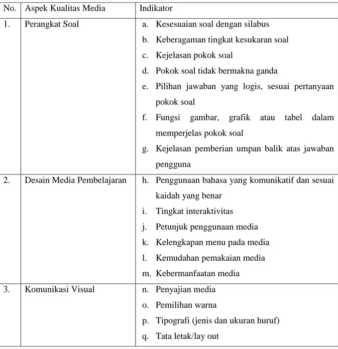 Tabel 1. Kisi-kisi angket kualitas media SwC menurut siswa  No.  Aspek Kualitas Media  Indikator 